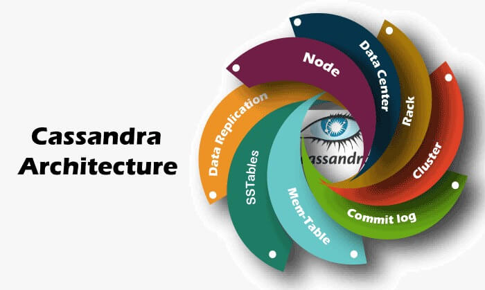 An Overview of Cassandra Architecture