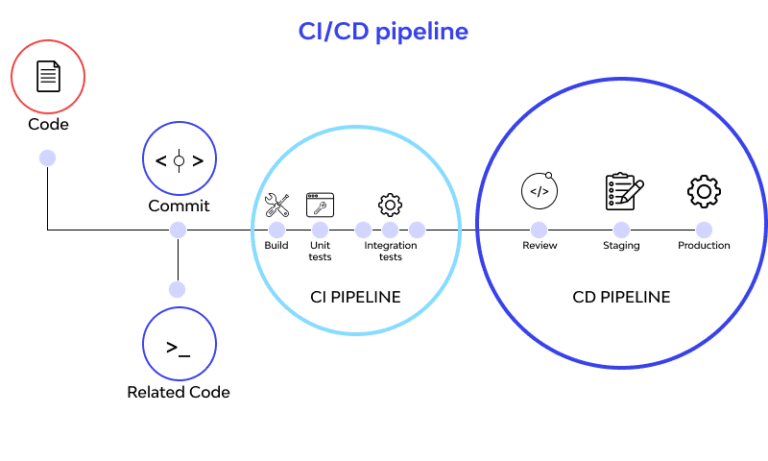 Automated Deployment changes of Databases as part of CICD pipelines