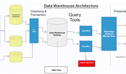 Data warehouse; Architecting and Performance management