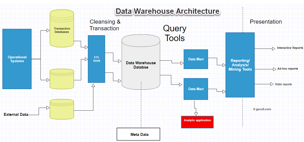 Data warehouse; Architecting and Performance management