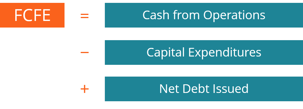 Free Cashflow to Equity Model (FCFE): Equity Valuation