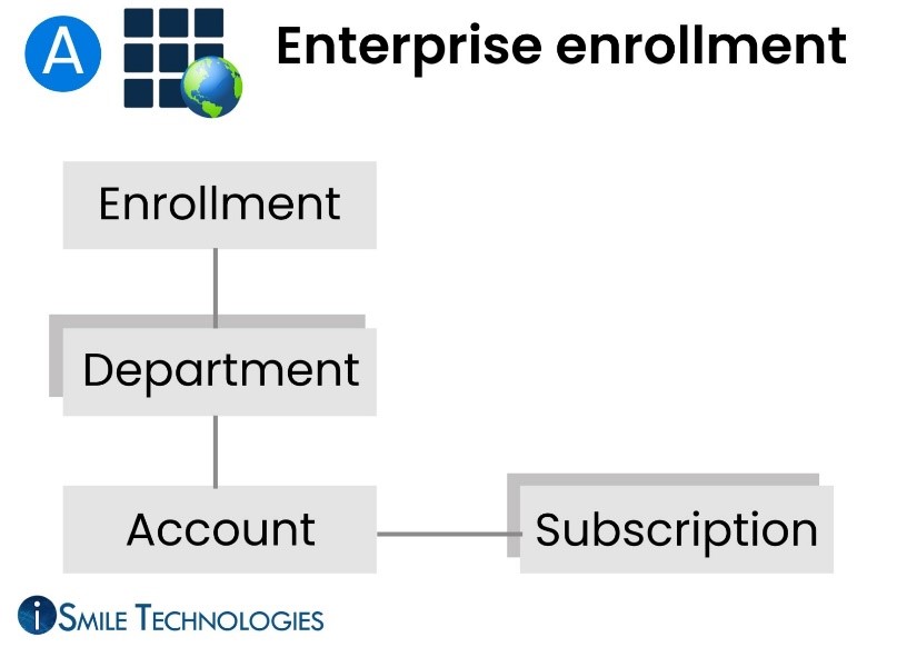 Enterprise enrollment