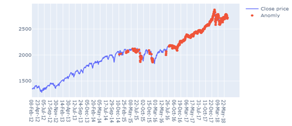 Anomaly Detection in Stock Prices with LSTM Auto-Encoders