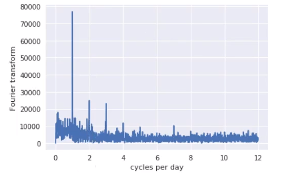 Anomaly Detection in a time series