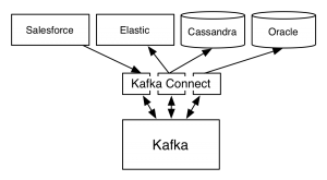 Implementation of Apache Kafka; Recommendation