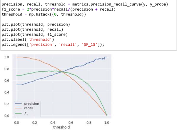 Precision-threshhold graph