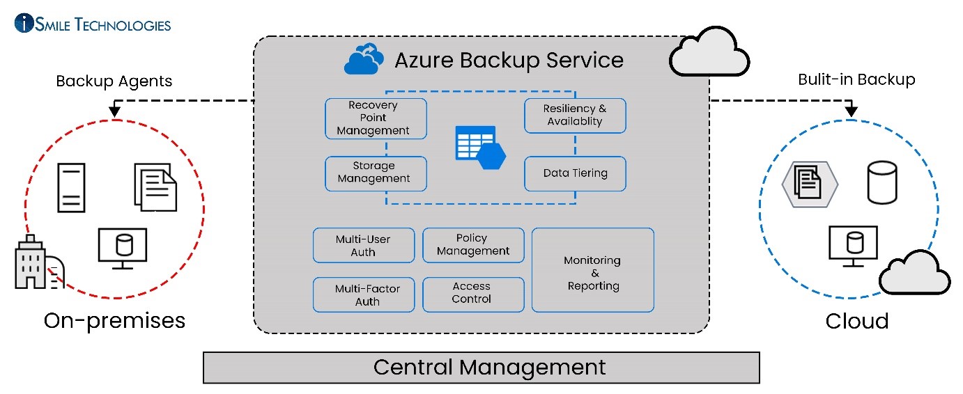 Business Continuity And Disaster Recovery In Azure Paired Regions Ismile Technologies