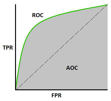 Area under the curve (AUC)