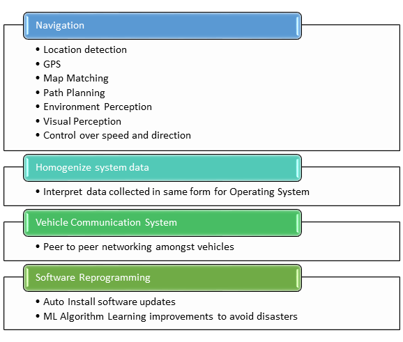 Software functional requirements_autonomous vehicles
