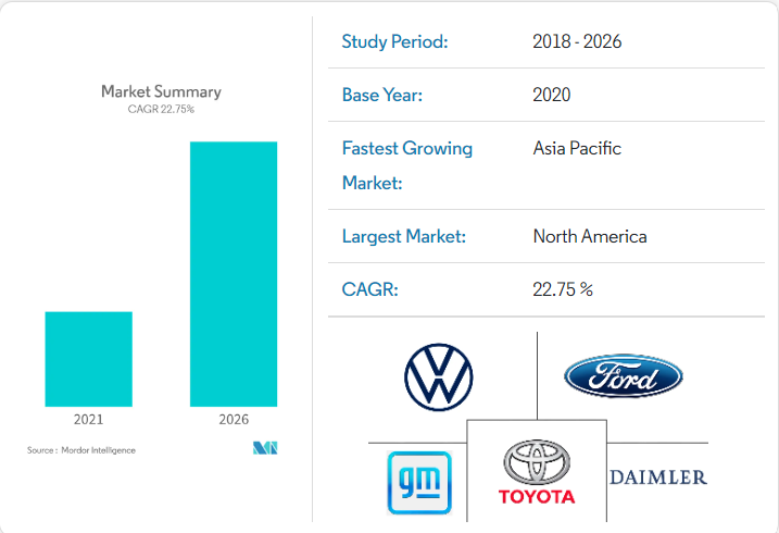 Driverless Car market_stats