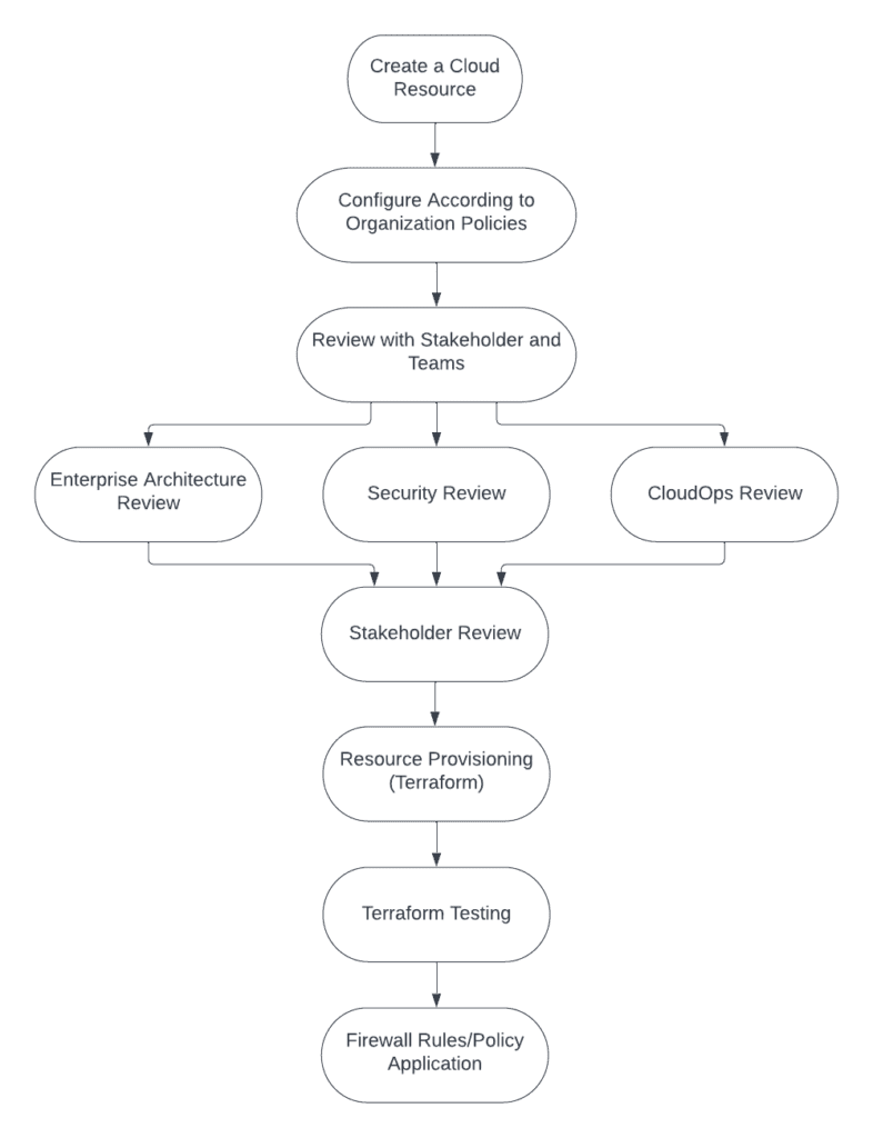 How to Create a Security Baseline for a Cloud Resource? ISmile Technologies